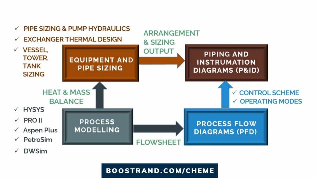 Piping Design Actually Involve Piping Design Actually Involve